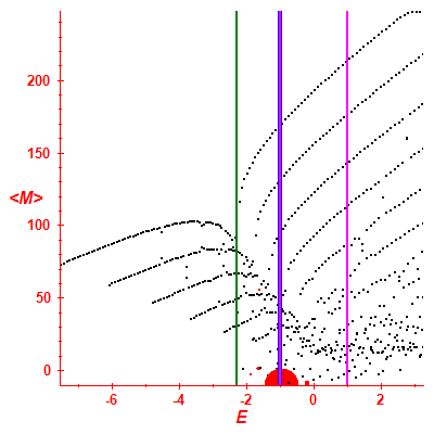 Peres lattice <M>